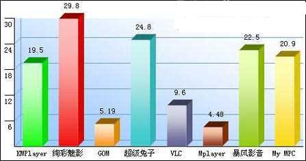 国外gom播放器与其它播放器的功能对比图 国外gom播放器与其它播放器的功能对比图