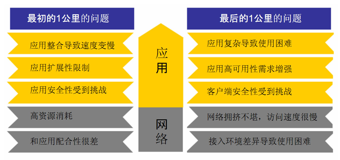 F5套用交付网路(ADN)解决的问题 F5套用交付网路(ADN)解决的问题