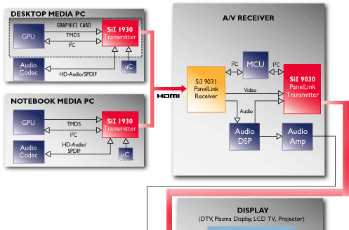 HDCP