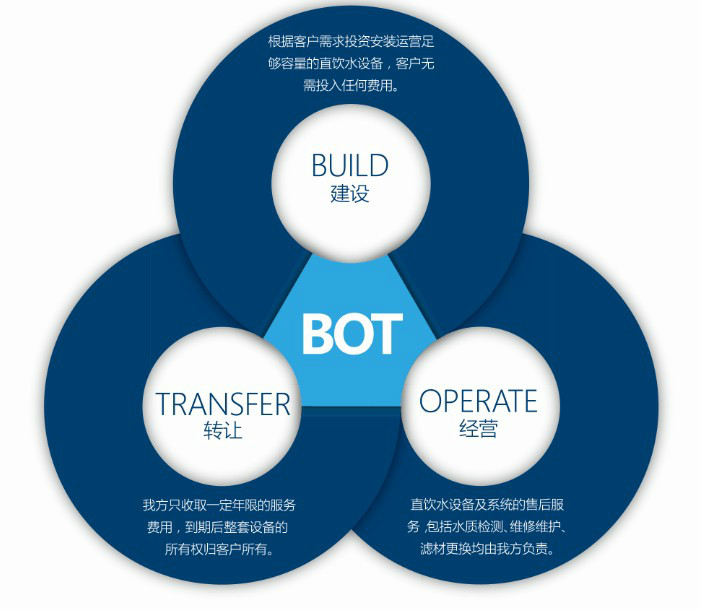 BOT投资
