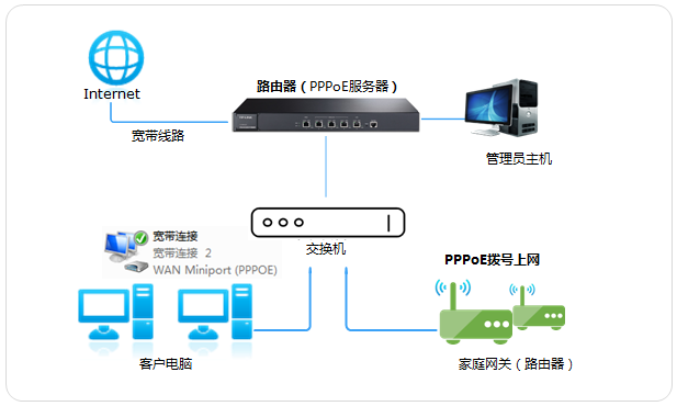 PPPOE