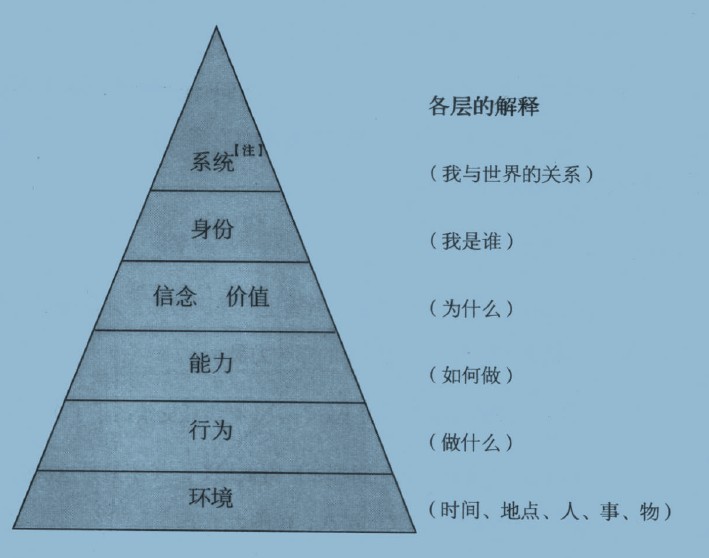 NLP思维逻辑层次