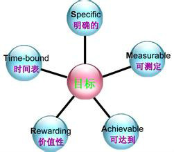 关键绩效指标法(KPI)
