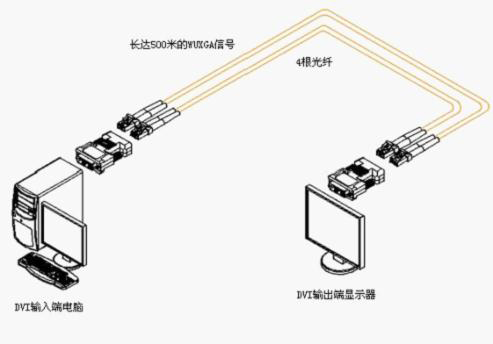 HDMI/DVI光纤延长器连线套用 HDMI/DVI光纤延长器连线套用